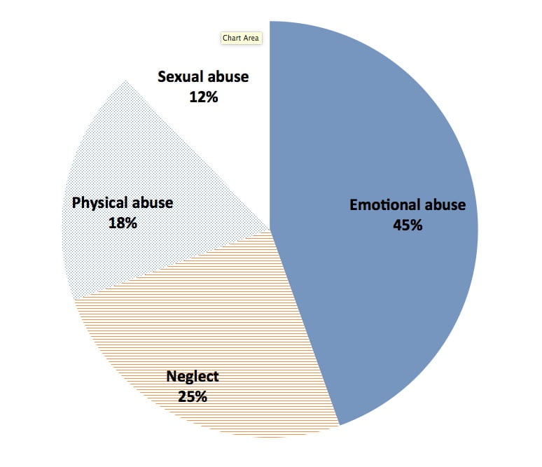 Figure 2 Substantiated Harm Types 