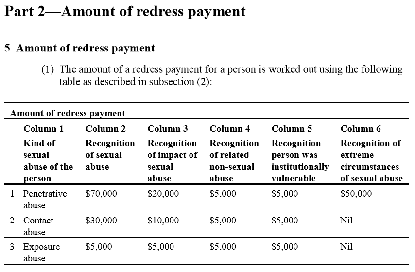 Redress Payment Scheme Matrix