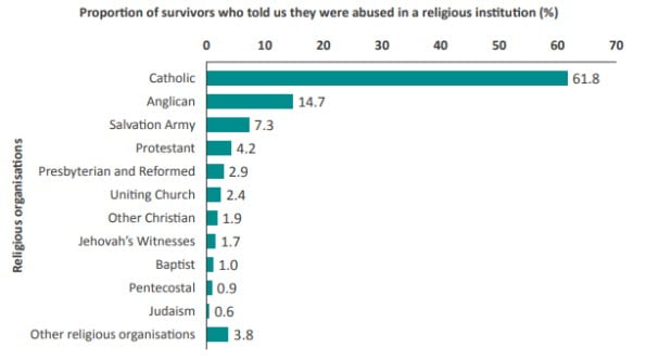 number of survivors abused by institution