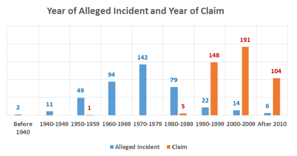 incident of claim