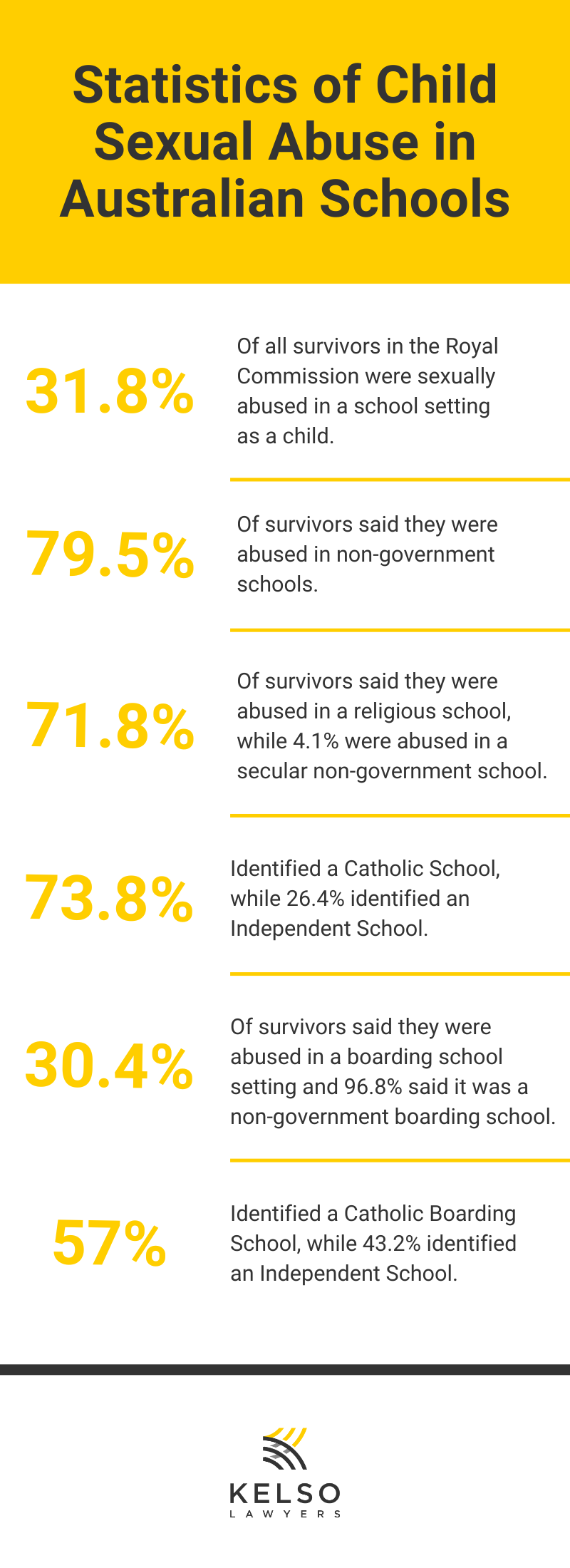 school abuse statistics